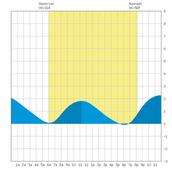 Castle Hayne, NE River tide chart for Sunday, May 25, 2025