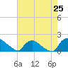 Castle Hayne, NE River tide chart for Sunday, May 25, 2025