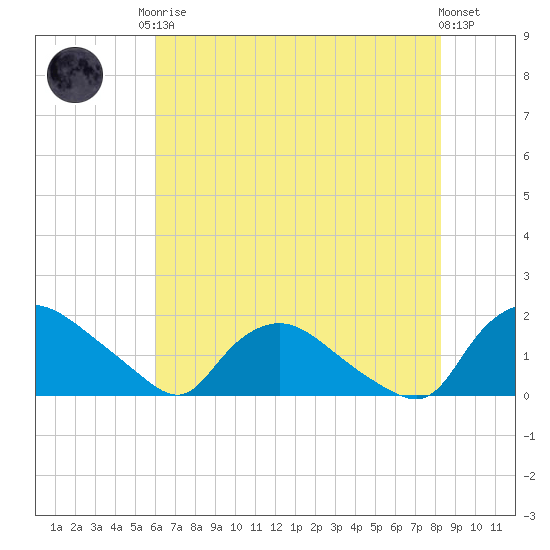 Castle Hayne, NE River tide chart for Monday, May 26, 2025