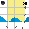 Castle Hayne, NE River tide chart for Monday, May 26, 2025