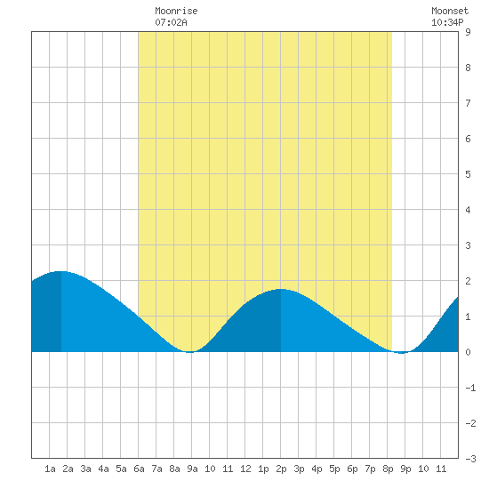 Castle Hayne, NE River tide chart for Wednesday, May 28, 2025