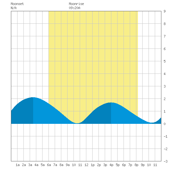 Castle Hayne, NE River tide chart for Friday, May 30, 2025