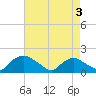 Castle Hayne, NE River tide chart for Saturday, May 3, 2025