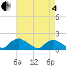 Castle Hayne, NE River tide chart for Sunday, May 4, 2025