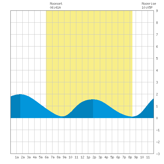 Castle Hayne, NE River tide chart for Thursday, June 12, 2025