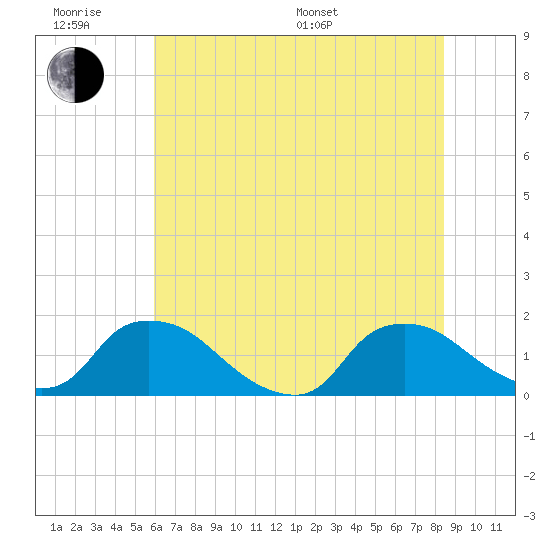 Castle Hayne, NE River tide chart for Wednesday, June 18, 2025