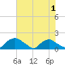 Castle Hayne, NE River tide chart for Sunday, June 1, 2025