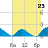Castle Hayne, NE River tide chart for Monday, June 23, 2025