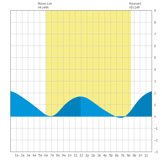 Castle Hayne, NE River tide chart for Tuesday, June 24, 2025