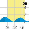 Castle Hayne, NE River tide chart for Sunday, June 29, 2025