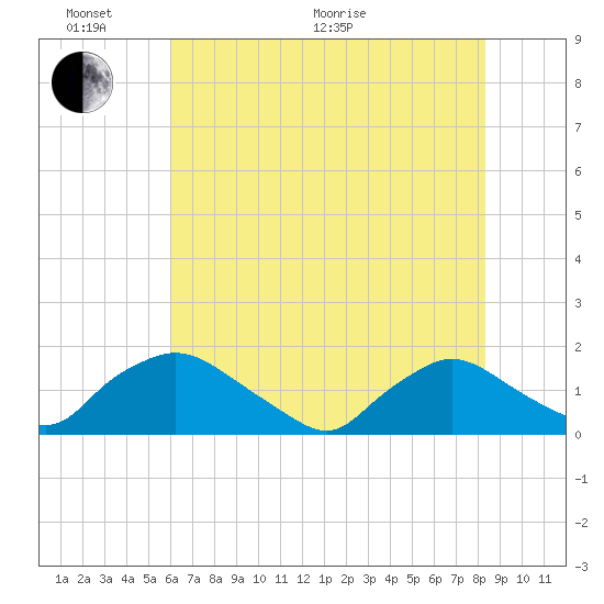 Castle Hayne, NE River tide chart for Monday, June 2, 2025