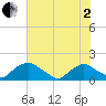 Castle Hayne, NE River tide chart for Monday, June 2, 2025