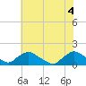 Castle Hayne, NE River tide chart for Wednesday, June 4, 2025