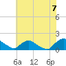 Castle Hayne, NE River tide chart for Saturday, June 7, 2025