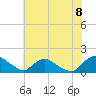 Castle Hayne, NE River tide chart for Sunday, June 8, 2025