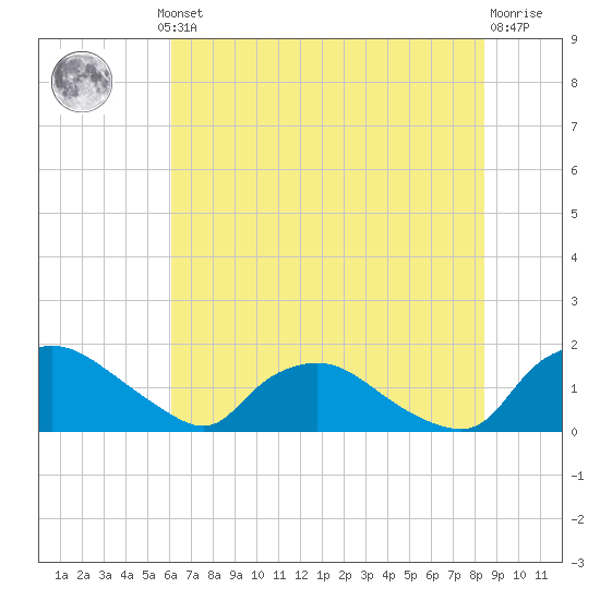 Castle Hayne, NE River tide chart for Thursday, July 10, 2025