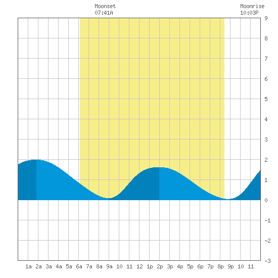 Castle Hayne, NE River tide chart for Saturday, July 12, 2025