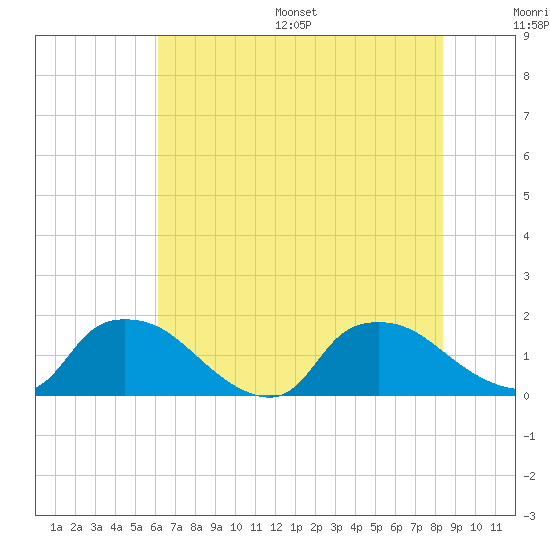 Castle Hayne, NE River tide chart for Wednesday, July 16, 2025