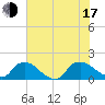 Castle Hayne, NE River tide chart for Thursday, July 17, 2025