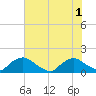 Castle Hayne, NE River tide chart for Tuesday, July 1, 2025