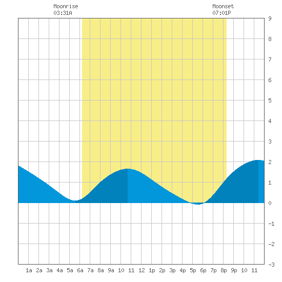 Castle Hayne, NE River tide chart for Tuesday, July 22, 2025
