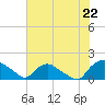 Castle Hayne, NE River tide chart for Tuesday, July 22, 2025