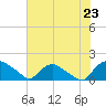 Castle Hayne, NE River tide chart for Wednesday, July 23, 2025
