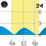 Castle Hayne, NE River tide chart for Thursday, July 24, 2025