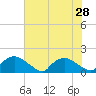 Castle Hayne, NE River tide chart for Monday, July 28, 2025