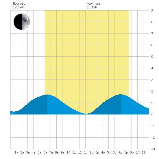 Castle Hayne, NE River tide chart for Wednesday, July 2, 2025