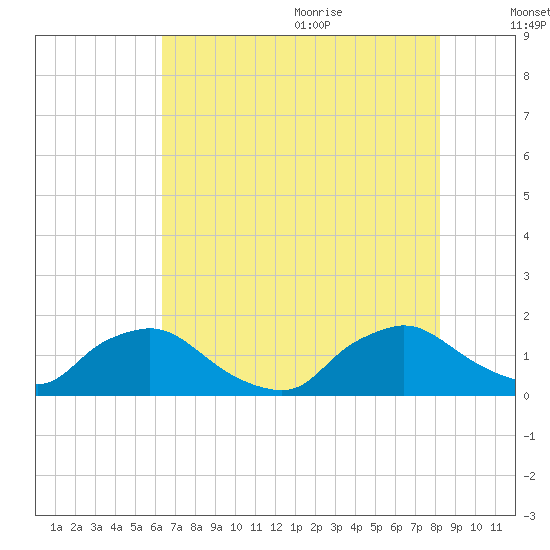 Castle Hayne, NE River tide chart for Thursday, July 31, 2025