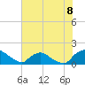 Castle Hayne, NE River tide chart for Tuesday, July 8, 2025