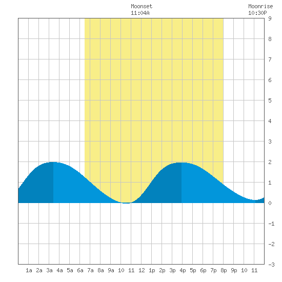 Castle Hayne, NE River tide chart for Wednesday, August 13, 2025