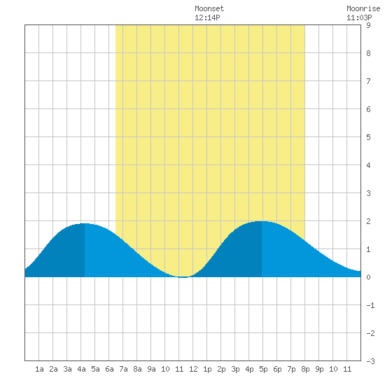 Castle Hayne, NE River tide chart for Thursday, August 14, 2025