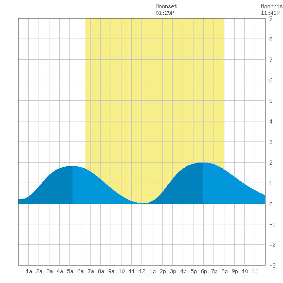 Castle Hayne, NE River tide chart for Friday, August 15, 2025
