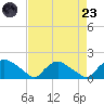 Castle Hayne, NE River tide chart for Saturday, August 23, 2025