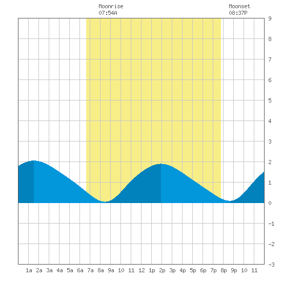 Castle Hayne, NE River tide chart for Sunday, August 24, 2025