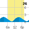 Castle Hayne, NE River tide chart for Tuesday, August 26, 2025