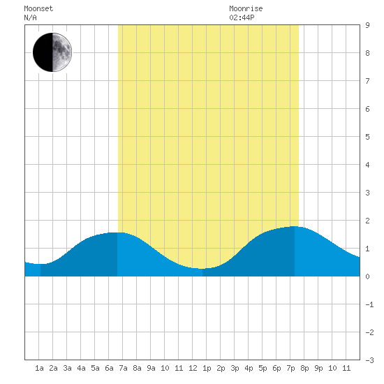Castle Hayne, NE River tide chart for Sunday, August 31, 2025