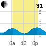 Castle Hayne, NE River tide chart for Sunday, August 31, 2025