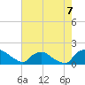 Castle Hayne, NE River tide chart for Thursday, August 7, 2025