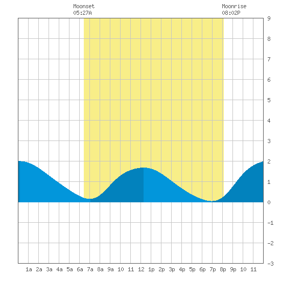 Castle Hayne, NE River tide chart for Friday, August 8, 2025