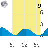 Castle Hayne, NE River tide chart for Saturday, August 9, 2025