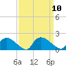 Castle Hayne, NE River tide chart for Wednesday, September 10, 2025