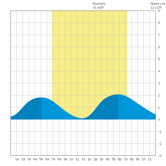 Castle Hayne, NE River tide chart for Saturday, September 13, 2025