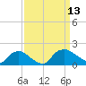 Castle Hayne, NE River tide chart for Saturday, September 13, 2025