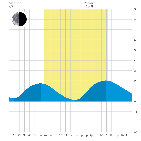 Castle Hayne, NE River tide chart for Sunday, September 14, 2025