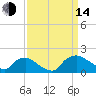 Castle Hayne, NE River tide chart for Sunday, September 14, 2025