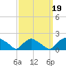 Castle Hayne, NE River tide chart for Friday, September 19, 2025