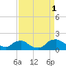 Castle Hayne, NE River tide chart for Monday, September 1, 2025